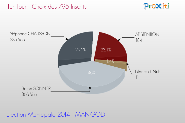 Résultats par rapport aux inscrits au 1er Tour des Elections Municipales 2014 de la commune de MANIGOD Elections Municipales 2014 - Résultats par rapport aux inscrits au 1er Tour pour la commune de MANIGOD