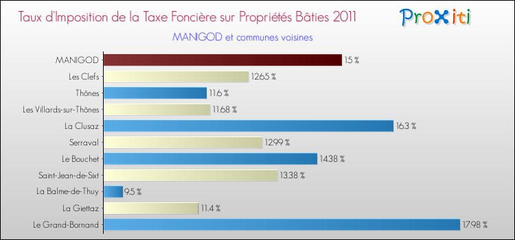 Taux d'imposition de la taxe foncière sur le bati 2011 pour MANIGOD et les communes proches Comparaison des taux d'imposition de la taxe foncière sur le bati 2011 pour MANIGOD et les communes voisines