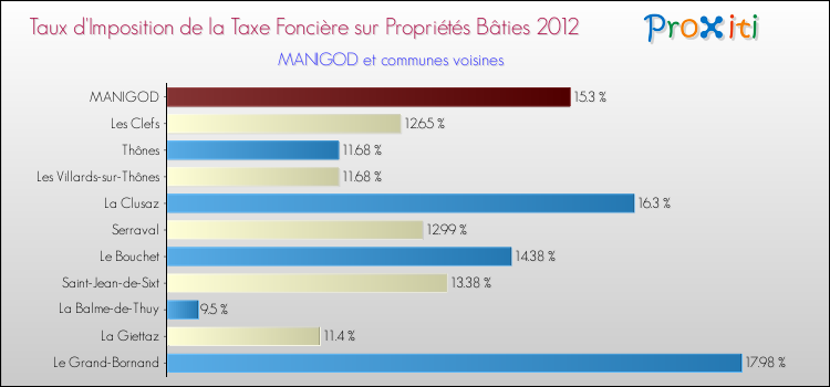 Taux d'imposition de la taxe foncière sur le bati 2012 pour MANIGOD et les communes proches Comparaison des taux d'imposition de la taxe foncière sur le bati 2012 pour MANIGOD et les communes voisines