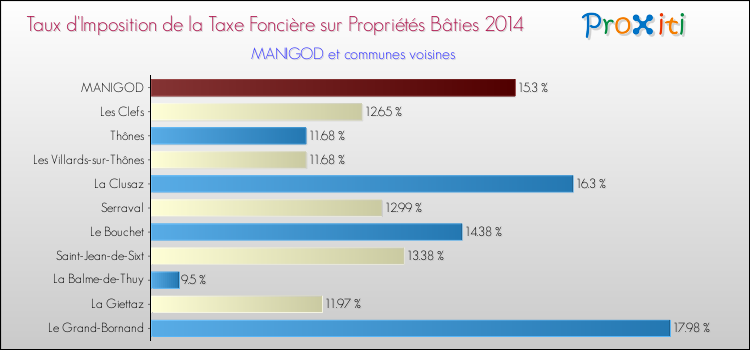 Taux d'imposition de la taxe foncière sur le bati 2014 pour MANIGOD et les communes proches Comparaison des taux d'imposition de la taxe foncière sur le bati 2014 pour MANIGOD et les communes voisines