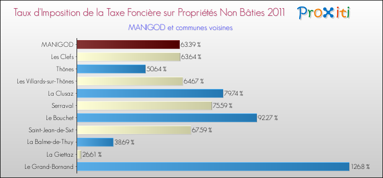 Taux d'imposition de la taxe foncière sur les immeubles et terrains non batis 2011 pour MANIGOD et les communes proches Comparaison des taux d'imposition de la taxe foncière sur les immeubles et terrains non batis 2011 pour MANIGOD et les communes voisines