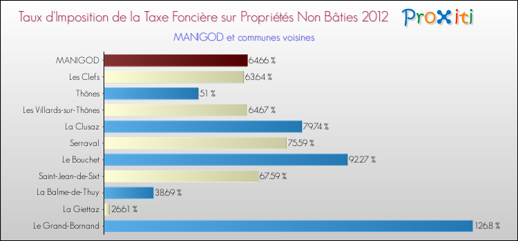 Taux d'imposition de la taxe foncière sur les immeubles et terrains non batis 2012 pour MANIGOD et les communes proches Comparaison des taux d'imposition de la taxe foncière sur les immeubles et terrains non batis 2012 pour MANIGOD et les communes voisines