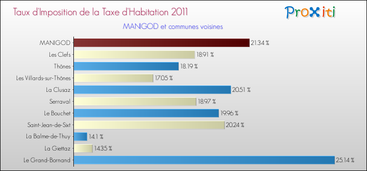 Taux d'imposition de la taxe d'habitation 2011 pour MANIGOD et les communes proches Comparaison des taux d'imposition de la taxe d'habitation 2011 pour MANIGOD et les communes voisines
