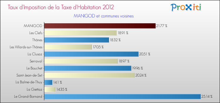 Taux d'imposition de la taxe d'habitation 2012 pour MANIGOD et les communes proches Comparaison des taux d'imposition de la taxe d'habitation 2012 pour MANIGOD et les communes voisines