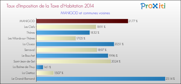 Taux d'imposition de la taxe d'habitation 2014 pour MANIGOD et les communes proches Comparaison des taux d'imposition de la taxe d'habitation 2014 pour MANIGOD et les communes voisines