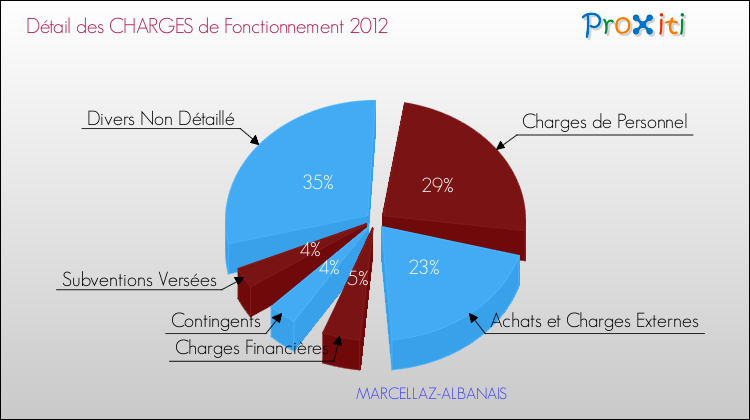 Décomposition des Charges de Fonctionnement 2012 de la commune de MARCELLAZ-ALBANAIS Charges de Fonctionnement 2012 pour la commune de MARCELLAZ-ALBANAIS