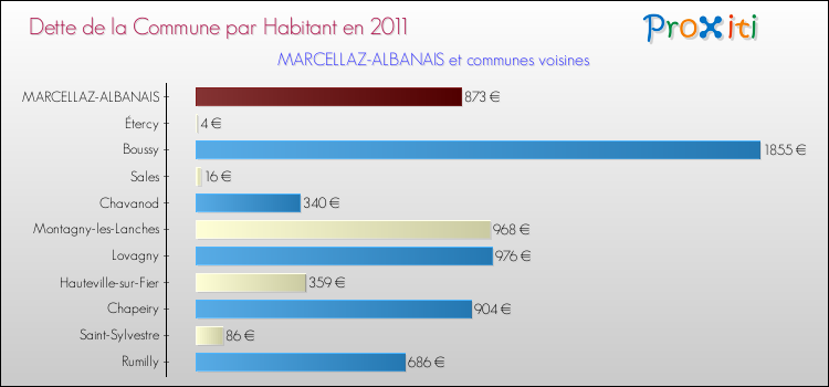 Dette par habitant de la commune en 2011 pour MARCELLAZ-ALBANAIS et les communes proches Comparaison de la dette par habitant de la commune en 2011 pour MARCELLAZ-ALBANAIS et les communes voisines
