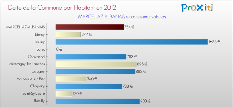 Dette par habitant de la commune en 2012 pour MARCELLAZ-ALBANAIS et les communes proches Comparaison de la dette par habitant de la commune en 2012 pour MARCELLAZ-ALBANAIS et les communes voisines