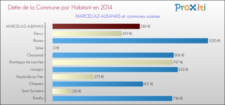 Dette par habitant de la commune en 2014 pour MARCELLAZ-ALBANAIS et les communes proches Comparaison de la dette par habitant de la commune en 2014 pour MARCELLAZ-ALBANAIS et les communes voisines