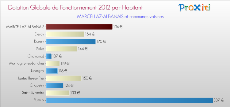 Montant des dotations globales de fonctionnement DGF par Habitant pour MARCELLAZ-ALBANAIS et les communes proches Comparaison des des dotations globales de fonctionnement DGF par habitant pour MARCELLAZ-ALBANAIS et les communes voisines