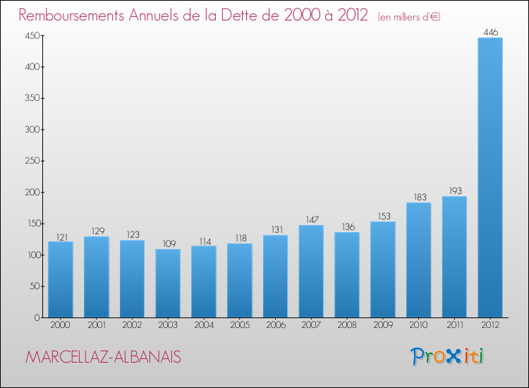 Evolution de l'annuité de la dette pour la commune de MARCELLAZ-ALBANAIS de 2000 à 2012 Annuités de la dette pour MARCELLAZ-ALBANAIS de 2000 à 2012