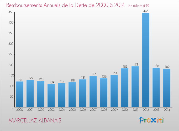 Evolution de l'annuité de la dette pour la commune de MARCELLAZ-ALBANAIS de 2000 à 2014 Annuités de la dette pour MARCELLAZ-ALBANAIS de 2000 à 2014