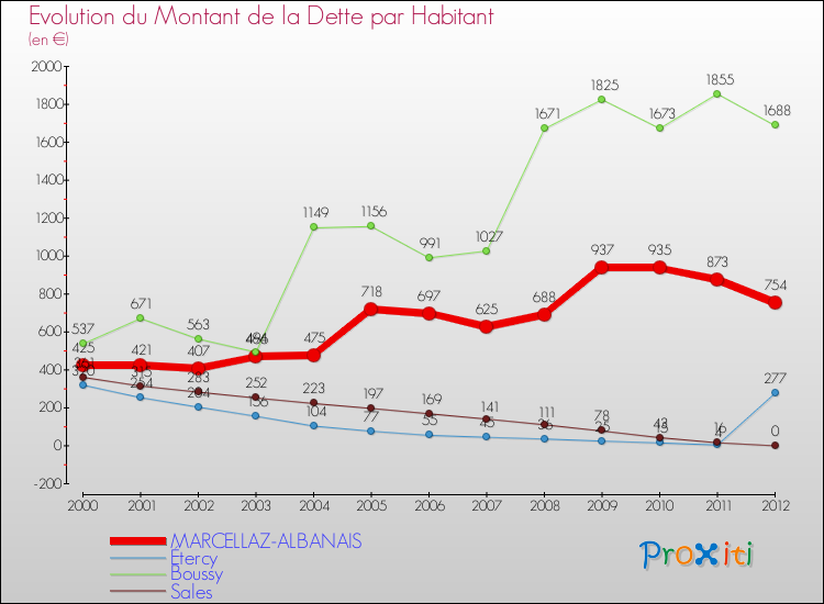 Evolution de la dette par habitant pour la commune de MARCELLAZ-ALBANAIS et les communes proches de 2000 à 2012 Comparaison de la dette par habitant pour MARCELLAZ-ALBANAIS et les communes voisines de 2000 à 2012