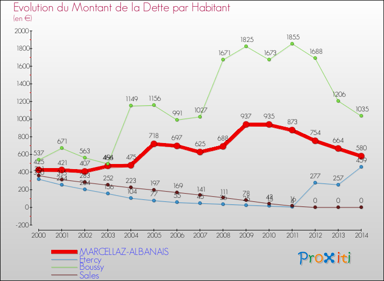 Evolution de la dette par habitant pour la commune de MARCELLAZ-ALBANAIS et les communes proches de 2000 à 2014 Comparaison de la dette par habitant pour MARCELLAZ-ALBANAIS et les communes voisines de 2000 à 2014
