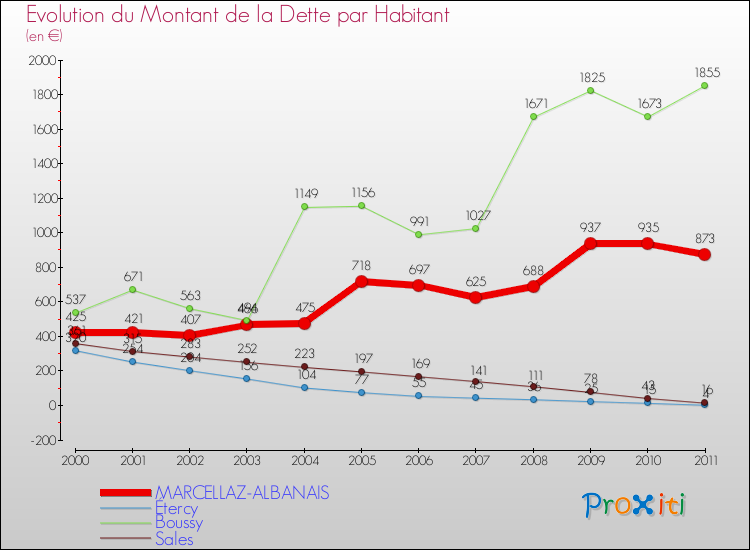 Evolution de la dette par habitant pour la commune de MARCELLAZ-ALBANAIS et les communes proches Comparaison de la dette par habitant pour MARCELLAZ-ALBANAIS et les communes voisines
