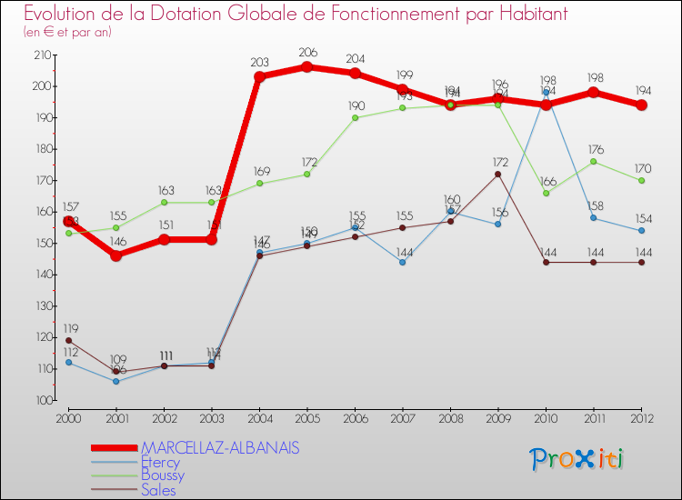 Evolution et montant de la dotation globale de fonctionnement par Habitant pour MARCELLAZ-ALBANAIS et les communes proches Comparaison des dotations globales de fonctionnement par habitant pour MARCELLAZ-ALBANAIS et les communes voisines