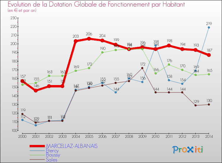 Evolution et montant de la dotation globale de fonctionnement par Habitant pour MARCELLAZ-ALBANAIS et les communes proches de 2000 à 2014. Comparaison des dotations globales de fonctionnement par habitant pour MARCELLAZ-ALBANAIS et les communes voisines de 2000 à 2014.