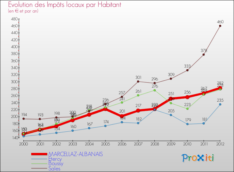 Evolution et montant des impôts locaux par Habitant pour MARCELLAZ-ALBANAIS et les communes proches Comparaison des impôts locaux par habitant pour MARCELLAZ-ALBANAIS et les communes voisines