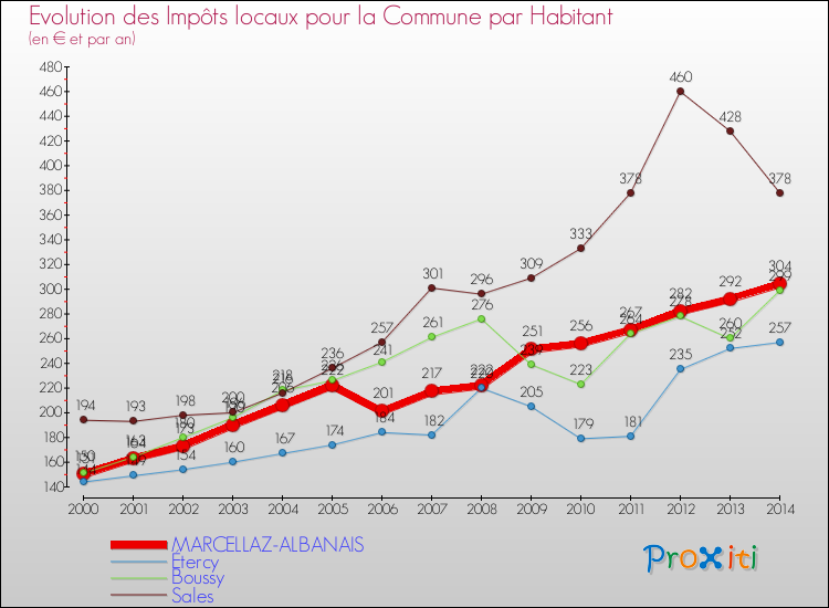 Evolution et montant des impôts locaux par Habitant pour MARCELLAZ-ALBANAIS et les communes proches de 2000 à 2014 Comparaison des impôts locaux par habitant pour MARCELLAZ-ALBANAIS et les communes voisines de 2000 à 2014