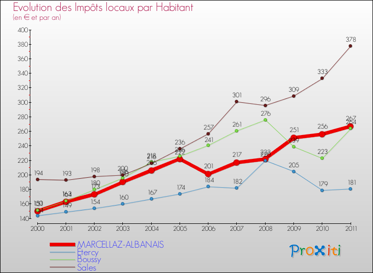 Evolution et montant des impôts locaux par Habitant pour MARCELLAZ-ALBANAIS et les communes proches Comparaison des impôts locaux par habitant pour MARCELLAZ-ALBANAIS et les communes voisines