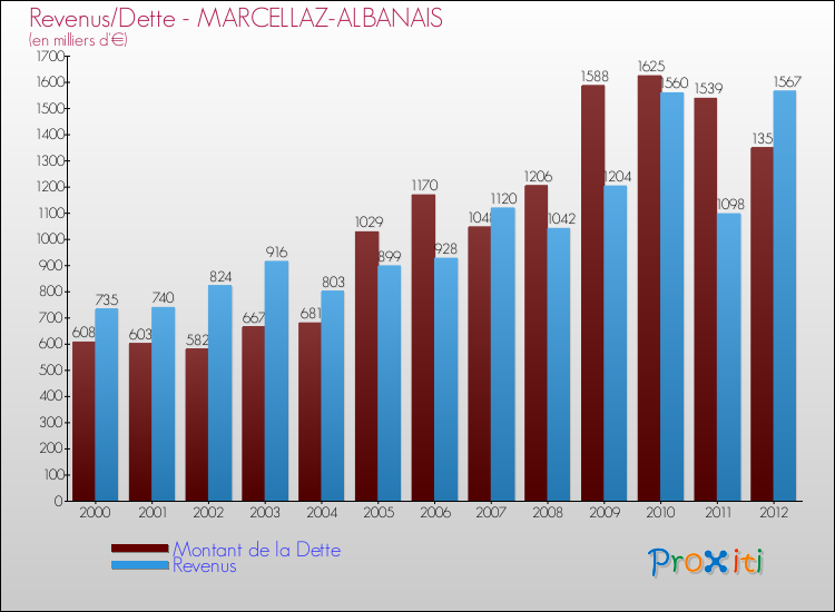 Evolution comparée de la dette et des revenus pour la commune de MARCELLAZ-ALBANAIS de 2000 à 2012 Comparaison de la dette et des revenus pour MARCELLAZ-ALBANAIS de 2000 à 2012