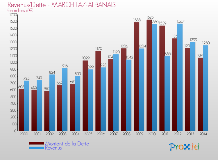 Evolution comparée de la dette et des revenus pour la commune de MARCELLAZ-ALBANAIS de 2000 à 2014 Comparaison de la dette et des revenus pour MARCELLAZ-ALBANAIS de 2000 à 2014