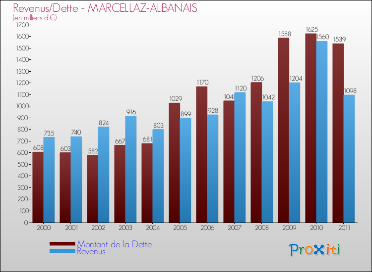 Evolution comparée de la dette et des revenus pour la commune de MARCELLAZ-ALBANAIS de 2000 à 2011 Comparaison de la dette et des revenus pour MARCELLAZ-ALBANAIS de 2000 à 2011
