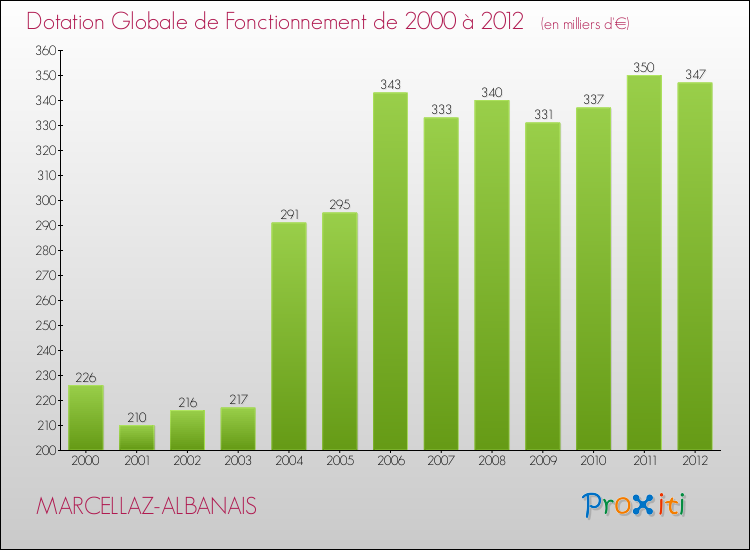Evolution du montant de la Dotation Globale de Fonctionnement pour la commune de MARCELLAZ-ALBANAIS de 2000 à 2012 Evolution du montant de la Dotation Globale de Fonctionnement pour MARCELLAZ-ALBANAIS de 2000 à 2012