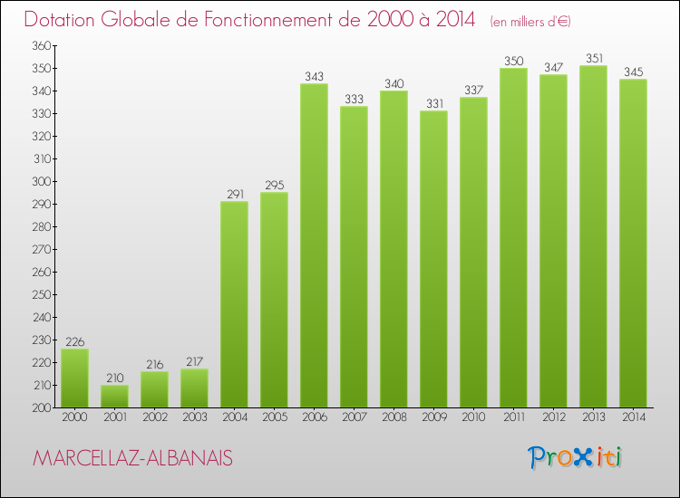Evolution du montant de la Dotation Globale de Fonctionnement pour la commune de MARCELLAZ-ALBANAIS de 2000 à 2014 Evolution du montant de la Dotation Globale de Fonctionnement pour MARCELLAZ-ALBANAIS de 2000 à 2014