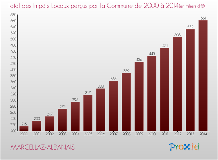 Evolution des Impôts Locaux pour la commune de MARCELLAZ-ALBANAIS de 2000 à 2014 Evolution des Impôts Locaux pour MARCELLAZ-ALBANAIS de 2000 à 2014