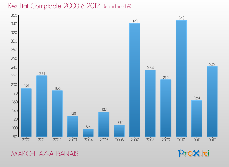 Evolution du résultat comptable pour la commune de MARCELLAZ-ALBANAIS de 2000 à 2012 Evolution du résultat comptable pour MARCELLAZ-ALBANAIS de 2000 à 2012