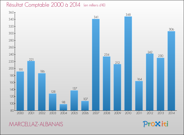 Evolution du résultat comptable pour la commune de MARCELLAZ-ALBANAIS de 2000 à 2014 Evolution du résultat comptable pour MARCELLAZ-ALBANAIS de 2000 à 2014
