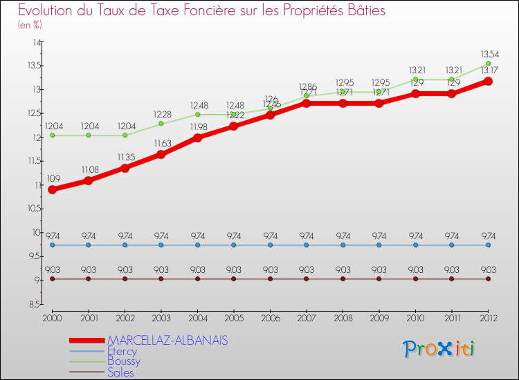 Evolution du taux de la taxe foncière sur le bati pour MARCELLAZ-ALBANAIS et les communes proches de 2000 à 2012 Comparaison des taux de taxe foncière sur le bati pour MARCELLAZ-ALBANAIS et les communes voisines de 2000 à 2012