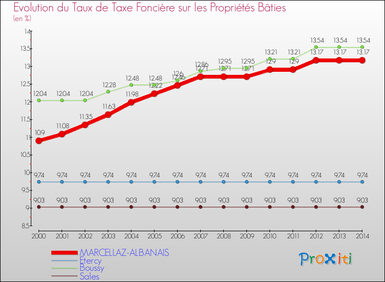 Evolution du taux de la taxe foncière sur le bati pour MARCELLAZ-ALBANAIS et les communes proches de 2000 à 2014 Comparaison des taux de taxe foncière sur le bati pour MARCELLAZ-ALBANAIS et les communes voisines de 2000 à 2014