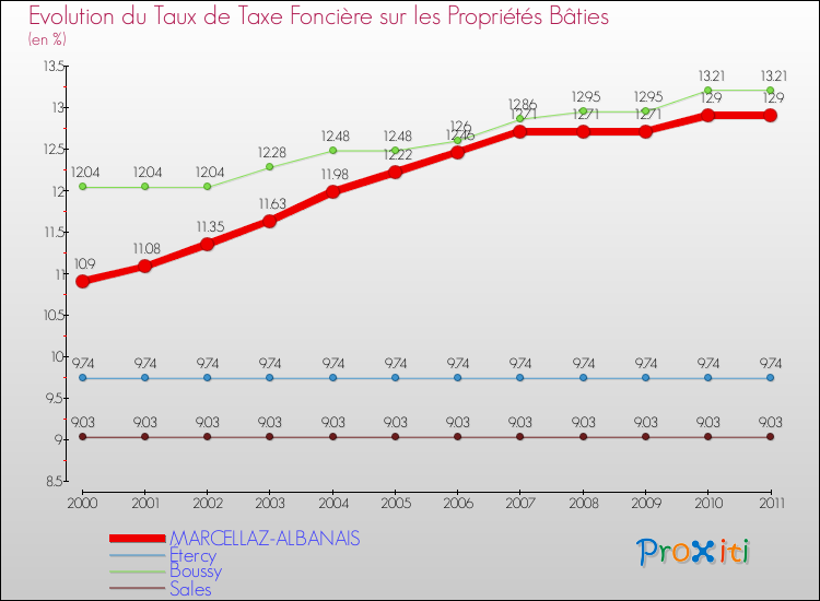 Evolution du taux de la taxe foncière sur le bati pour MARCELLAZ-ALBANAIS et les communes proches Comparaison des taux de taxe foncière sur le bati pour MARCELLAZ-ALBANAIS et les communes voisines