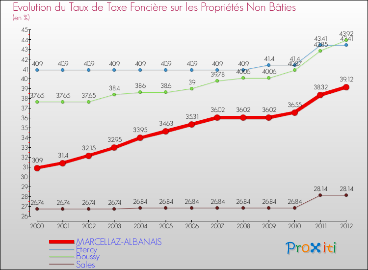 Evolution du taux de la taxe foncière sur les immeubles et terrains non batis pour MARCELLAZ-ALBANAIS et les communes proches de 2000 à 2012 Comparaison des taux de la taxe foncière sur les immeubles et terrains non batis pour MARCELLAZ-ALBANAIS et les communes voisines de 2000 à 2012