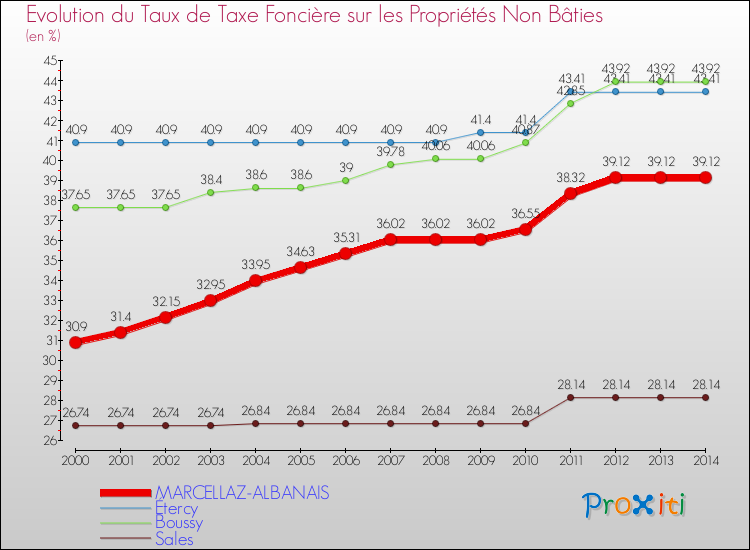 Evolution du taux de la taxe foncière sur les immeubles et terrains non batis pour MARCELLAZ-ALBANAIS et les communes proches de 2000 à 2014 Comparaison des taux de la taxe foncière sur les immeubles et terrains non batis pour MARCELLAZ-ALBANAIS et les communes voisines de 2000 à 2014