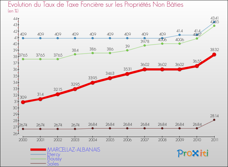 Evolution du taux de la taxe foncière sur les immeubles et terrains non batis pour MARCELLAZ-ALBANAIS et les communes proches Comparaison des taux de la taxe foncière sur les immeubles et terrains non batis pour MARCELLAZ-ALBANAIS et les communes voisines