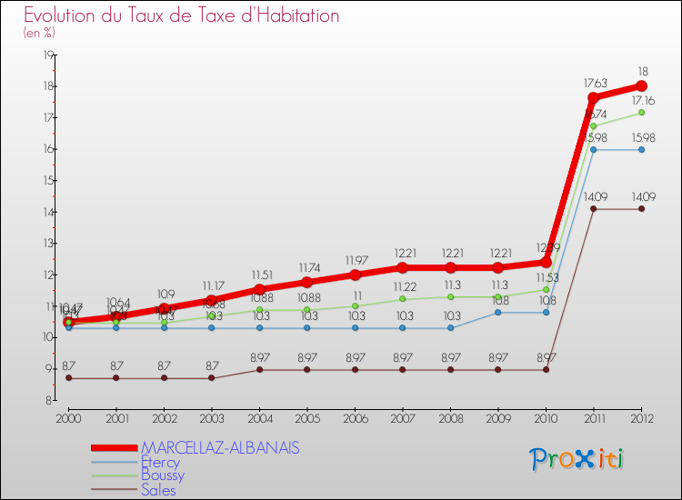 Evolution du taux de la taxe d'habitation pour MARCELLAZ-ALBANAIS et les communes proches Comparaison des taux de la taxe d'habitation pour MARCELLAZ-ALBANAIS et les communes voisines