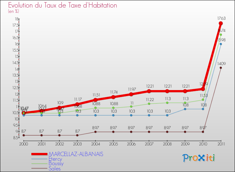 Evolution du taux de la taxe d'habitation pour MARCELLAZ-ALBANAIS et les communes proches Comparaison des taux de la taxe d'habitation pour MARCELLAZ-ALBANAIS et les communes voisines