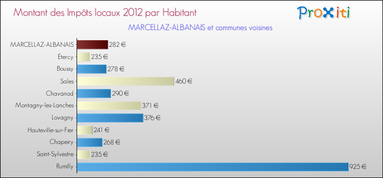 Montant des impôts locaux par Habitant pour MARCELLAZ-ALBANAIS et les communes proches Comparaison des impôts locaux par habitant pour MARCELLAZ-ALBANAIS et les communes voisines