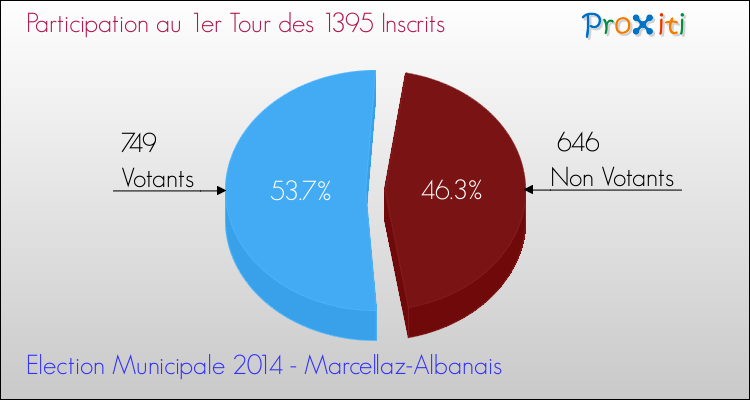 Participation au 1er Tour des Elections Municipales 2014 de la commune de Marcellaz-Albanais Elections Municipales 2014 - Participation au 1er Tour pour la commune de Marcellaz-Albanais