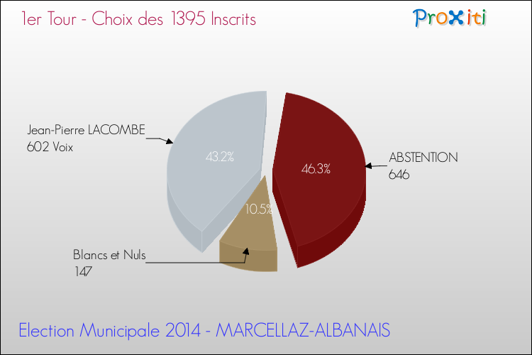 Résultats par rapport aux inscrits au 1er Tour des Elections Municipales 2014 de la commune de MARCELLAZ-ALBANAIS Elections Municipales 2014 - Résultats par rapport aux inscrits au 1er Tour pour la commune de MARCELLAZ-ALBANAIS