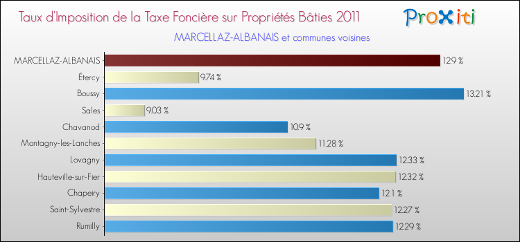 Taux d'imposition de la taxe foncière sur le bati 2011 pour MARCELLAZ-ALBANAIS et les communes proches Comparaison des taux d'imposition de la taxe foncière sur le bati 2011 pour MARCELLAZ-ALBANAIS et les communes voisines