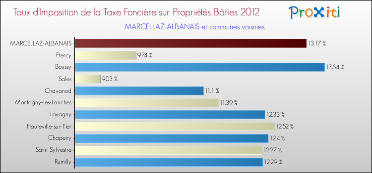 Taux d'imposition de la taxe foncière sur le bati 2012 pour MARCELLAZ-ALBANAIS et les communes proches Comparaison des taux d'imposition de la taxe foncière sur le bati 2012 pour MARCELLAZ-ALBANAIS et les communes voisines