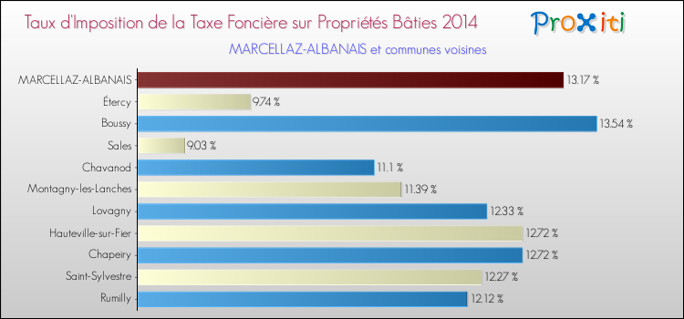 Taux d'imposition de la taxe foncière sur le bati 2014 pour MARCELLAZ-ALBANAIS et les communes proches Comparaison des taux d'imposition de la taxe foncière sur le bati 2014 pour MARCELLAZ-ALBANAIS et les communes voisines