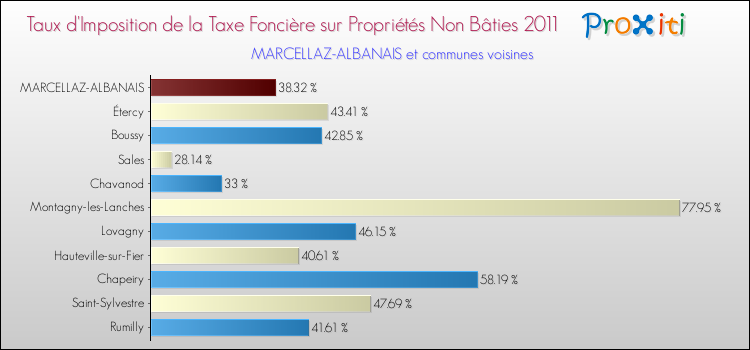 Taux d'imposition de la taxe foncière sur les immeubles et terrains non batis 2011 pour MARCELLAZ-ALBANAIS et les communes proches Comparaison des taux d'imposition de la taxe foncière sur les immeubles et terrains non batis 2011 pour MARCELLAZ-ALBANAIS et les communes voisines