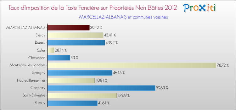 Taux d'imposition de la taxe foncière sur les immeubles et terrains non batis 2012 pour MARCELLAZ-ALBANAIS et les communes proches Comparaison des taux d'imposition de la taxe foncière sur les immeubles et terrains non batis 2012 pour MARCELLAZ-ALBANAIS et les communes voisines
