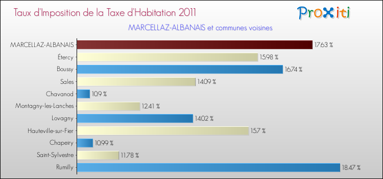 Taux d'imposition de la taxe d'habitation 2011 pour MARCELLAZ-ALBANAIS et les communes proches Comparaison des taux d'imposition de la taxe d'habitation 2011 pour MARCELLAZ-ALBANAIS et les communes voisines