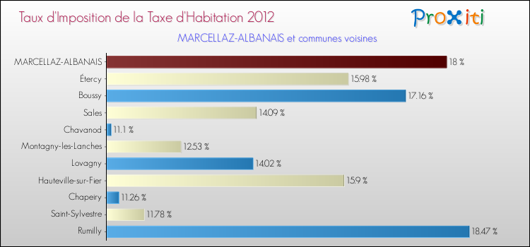 Taux d'imposition de la taxe d'habitation 2012 pour MARCELLAZ-ALBANAIS et les communes proches Comparaison des taux d'imposition de la taxe d'habitation 2012 pour MARCELLAZ-ALBANAIS et les communes voisines
